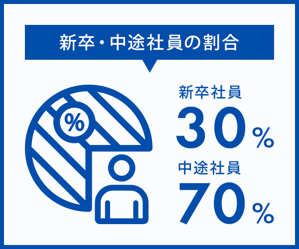 図：新卒・中途の割合　新卒30％　中途70％